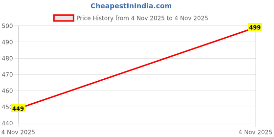 flipkart.com hida Lace Up For Men hida Price History Graph from 4 Nov 2025 to 4 Nov 2025