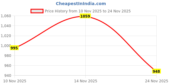 flipkart.com mactree Lace Up For Men mactree Price History Graph from 10 Nov 2025 to 24 Nov 2025