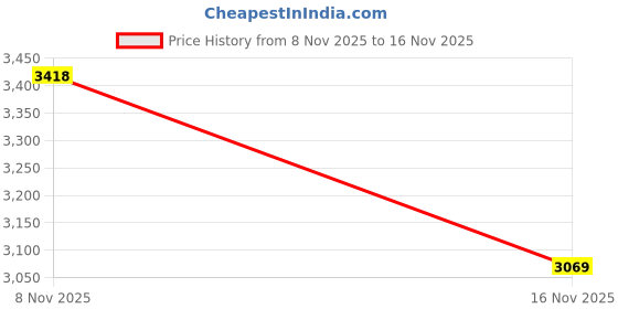 flipkart.com woodland Lace Up For Men woodland Price History Graph from 8 Nov 2025 to 16 Nov 2025