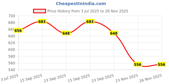 flipkart.com furiozz Lace Up For Women furiozz Price History Graph from 3 Jul 2025 to 25 Nov 2025