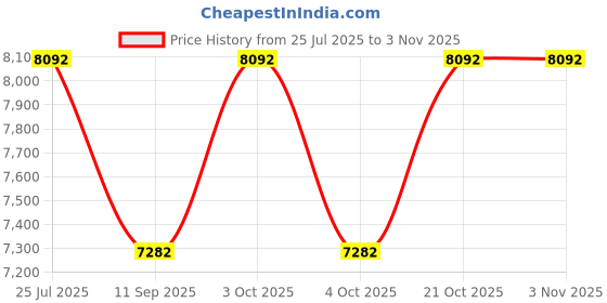 flipkart.com cobblerz Lace Up For Women cobblerz Price History Graph from 25 Jul 2025 to 1 Nov 2025