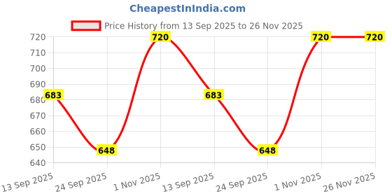 flipkart.com furiozz Lace Up For Women furiozz Price History Graph from 13 Sep 2025 to 25 Nov 2025