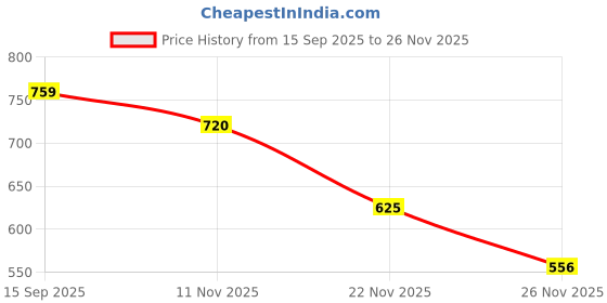 flipkart.com furiozz Lace Up For Women furiozz Price History Graph from 15 Sep 2025 to 26 Nov 2025