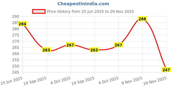 flipkart.com lacesnmore Wedding dupatta kiran border golden Fringe jhalar feather look ribbon 9meter Lace Reel lacesnmore Price History Graph from 25 Jun 2025 to 29 Nov 2025