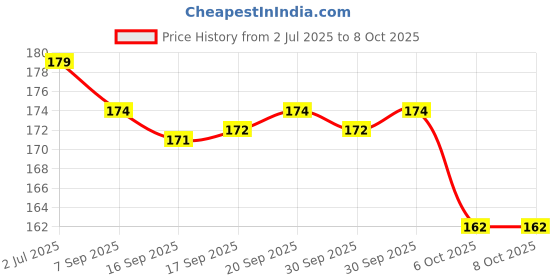 flipkart.com lacetex B-7000 All-Purpose Adhesive Glue for Mobile, Crafts & Fixes – 110ml Glue lacetex Price History Graph from 2 Jul 2025 to 7 Oct 2025