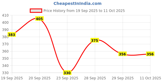 flipkart.com lachicraft 19 Decorative Mirror lachicraft Price History Graph from 19 Sep 2025 to 10 Oct 2025