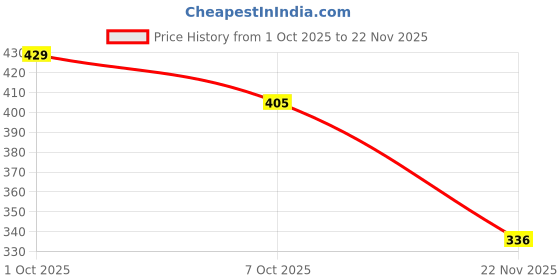 flipkart.com lachoiceit 1000 ml PET Bottle lachoiceit Price History Graph from 1 Oct 2025 to 22 Nov 2025