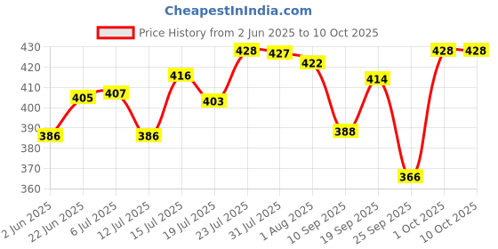 flipkart.com lachoiceit Plastic Unbreakable H2O Water Bottle For School, Office, Travel 1000 ml Bottle 1000 ml Bottle lachoiceit Price History Graph from 2 Jun 2025 to 9 Oct 2025