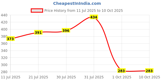 flipkart.com lachoiceit Plastic water bottle set for fridge bottles square 810 ml Bottle 810 ml Bottle lachoiceit Price History Graph from 11 Jul 2025 to 9 Oct 2025
