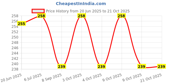 flipkart.com jaguar lack Leather Logo Keychain Carabiner jaguar Price History Graph from 20 Jun 2025 to 21 Oct 2025