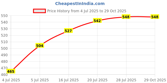 flipkart.com lacopine Female Reusable Portable Urinal Device Pee Funnel For Outdoor Traveling Hospital Reusable Female Urination Device lacopine Price History Graph from 4 Jul 2025 to 29 Oct 2025