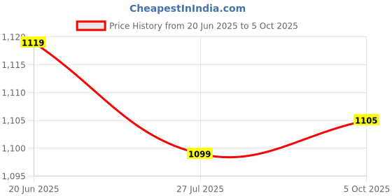 flipkart.com lacopine Forearm Folding Walking Cane with Adjustable Height For Adults Patients Walking Stick lacopine Price History Graph from 20 Jun 2025 to 5 Oct 2025