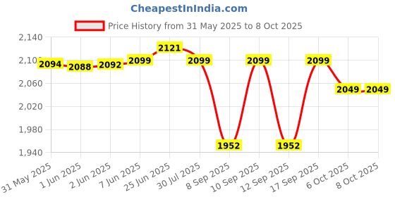 flipkart.com lacopine Height Adjustable Foldable Walker With 2 Wheels for Senior Citizen Or Handicap Walking Stick lacopine Price History Graph from 31 May 2025 to 8 Oct 2025