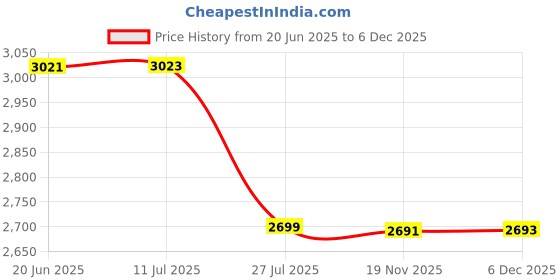 flipkart.com lacopine Lightweight Aluminum Folding Step-Up Walker For Adults And Senior Citizens Walking Stick lacopine Price History Graph from 20 Jun 2025 to 5 Dec 2025