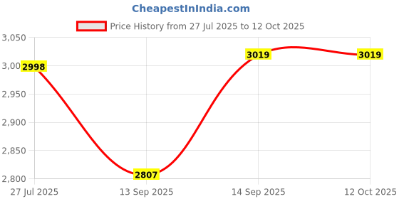 flipkart.com lacopine Lightweight Double Handle Folding Step-Up Walker For Senior Citizens (SILVER) Walking Stick lacopine Price History Graph from 27 Jul 2025 to 12 Oct 2025