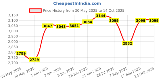 flipkart.com lacopine Medical Railing Height Adjustable With Padded Arm Toilet Grab Bars For Elderly Foldable Safety Frames for Toilet lacopine Price History Graph from 30 May 2025 to 13 Oct 2025