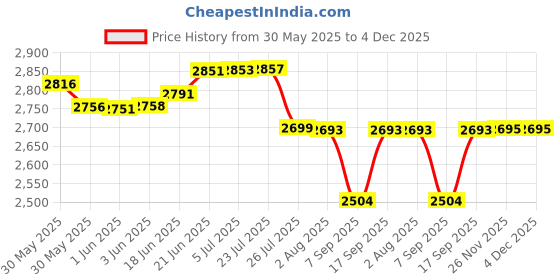 flipkart.com lacopine Non-Slip Stainless Steel Free Standing Toilet Surround Rail Frame For Seniors Foldable Safety Frames for Toilet lacopine Price History Graph from 30 May 2025 to 3 Dec 2025