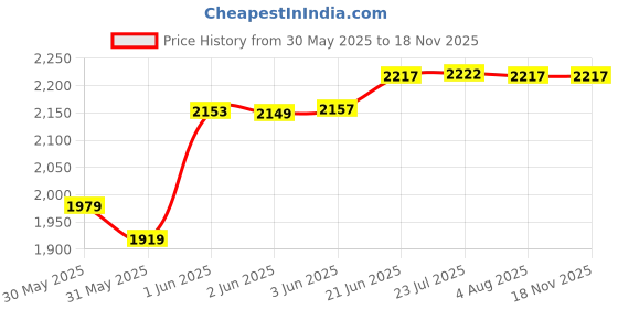 flipkart.com lacopine Portable Inflatable Hair Washing Tray For Elderly Disabled Pregnant And Injured Hair Wash Basin lacopine Price History Graph from 30 May 2025 to 17 Nov 2025