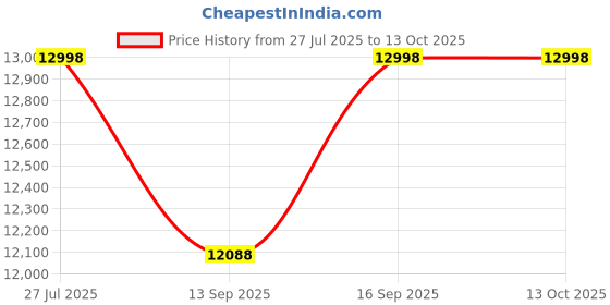 flipkart.com lacopine Upright Walker With Removable Armrest Height Adjustable Walking Aid For Senior Walking Stick lacopine Price History Graph from 27 Jul 2025 to 13 Oct 2025