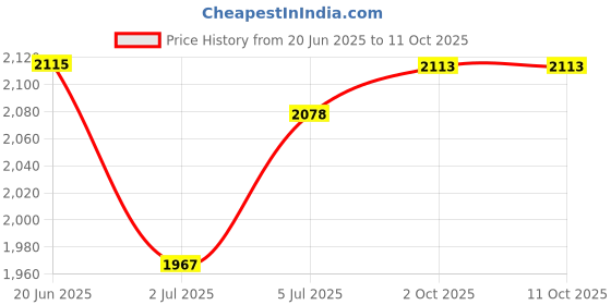 flipkart.com lacossi 1 Door 6 Shelf Fabric PP PVC Collapsible Wardrobe lacossi Price History Graph from 20 Jun 2025 to 11 Oct 2025
