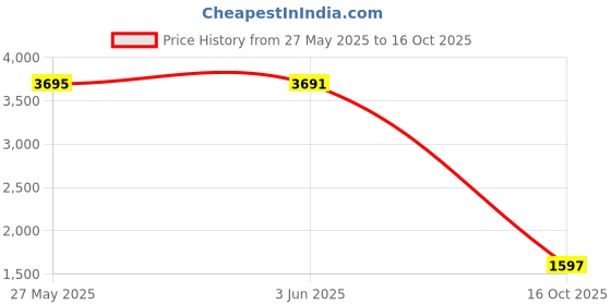 flipkart.com lacossi Multipurpose Plastic Collapsible Cupboard Cloth stand Six Cabinet PC Collapsible Wardrobe lacossi Price History Graph from 27 May 2025 to 16 Oct 2025
