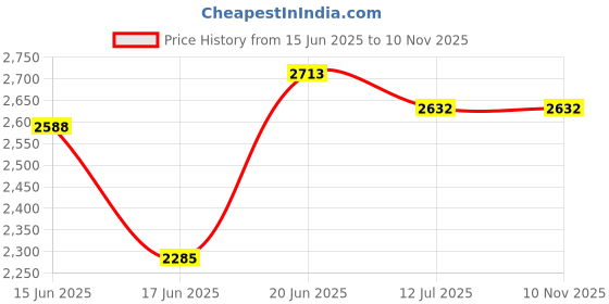 flipkart.com lacossi Plastic Metal 12 Shelf Book Organizer Metal Open Book Shelf lacossi Price History Graph from 15 Jun 2025 to 9 Nov 2025