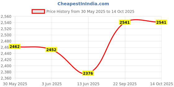 flipkart.com lacossi Plastic Metal 12 Shelf Book Organizer Metal Open Book Shelf lacossi Price History Graph from 30 May 2025 to 14 Oct 2025