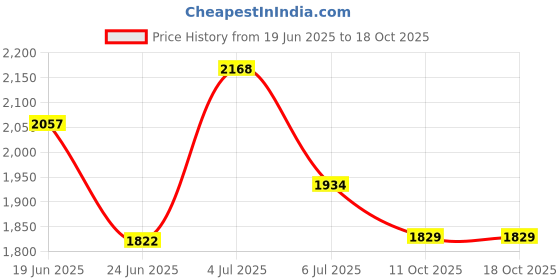 flipkart.com lacossi Plastic Metal 12 Shelf Book Organizer Metal Open Book Shelf lacossi Price History Graph from 19 Jun 2025 to 18 Oct 2025