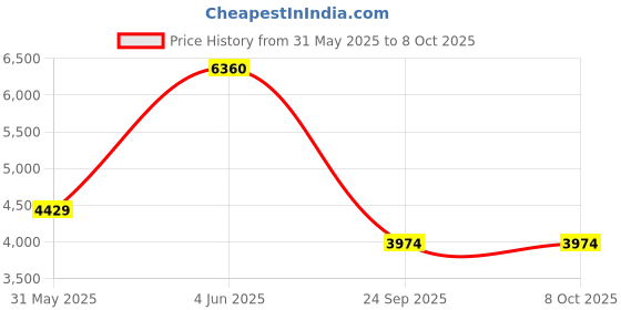 flipkart.com lacoste L.12.12 Analog Watch - For Men 2011010 lacoste Price History Graph from 31 May 2025 to 7 Oct 2025