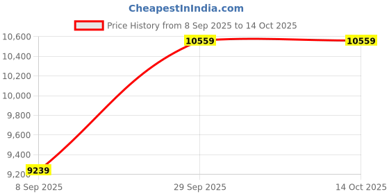 flipkart.com lacoste MAINSAIL Analog Watch - For Men 2011362 lacoste Price History Graph from 8 Sep 2025 to 14 Oct 2025