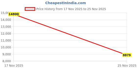 flipkart.com lacoste TORONGA Analog Watch - For Men 2011340 lacoste Price History Graph from 17 Nov 2025 to 25 Nov 2025