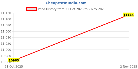 flipkart.com lacoste Training & Gym Shoes For Men lacoste Price History Graph from 31 Oct 2025 to 2 Nov 2025