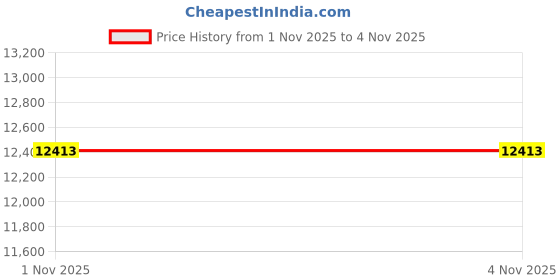 flipkart.com lacoste Training & Gym Shoes For Men lacoste Price History Graph from 31 Oct 2025 to 1 Nov 2025