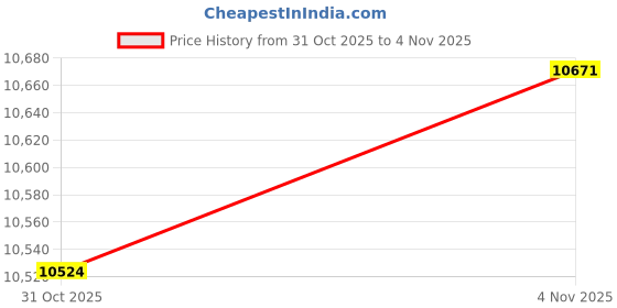 flipkart.com lacoste Training & Gym Shoes For Men lacoste Price History Graph from 31 Oct 2025 to 4 Nov 2025