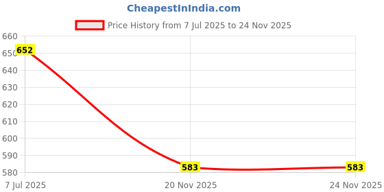 flipkart.com lacoza 400 TC Cotton Blend Super King Solid Flat Bedsheet lacoza Price History Graph from 7 Jul 2025 to 24 Nov 2025