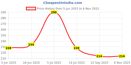 flipkart.com lacoza Cotton Pillows Cover lacoza Price History Graph from 5 Jun 2025 to 2 Nov 2025