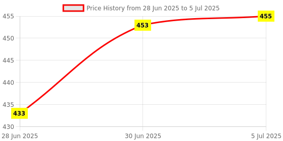 flipkart.com lact enterprise LACT 5 MITER LED STRIP WITH IR 24 KEY REMOTE MULTICOLOR Chain Copper Light Hanging Chain Rod lact enterprise Price History Graph from 28 Jun 2025 to 5 Jul 2025