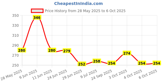 flipkart.com lact enterprise 160 LEDs 44.58 m Multicolor Flickering String Rice Lights lact enterprise Price History Graph from 28 May 2025 to 4 Oct 2025