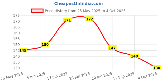 flipkart.com lact enterprise 25 W Basic T-Bulb B22 LED Bulb lact enterprise Price History Graph from 25 May 2025 to 4 Oct 2025