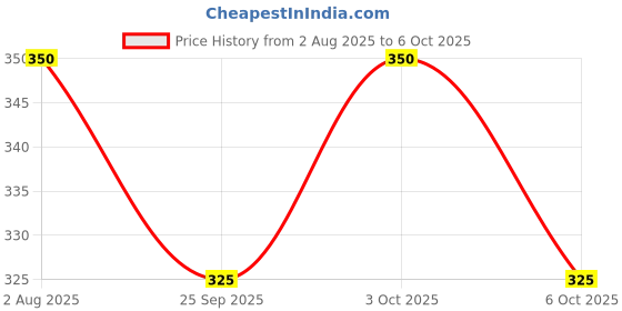 flipkart.com lact enterprise 36 SMD EMERGENCY LIGHT WITH SOLAR 6 hrs Lantern Emergency Light lact enterprise Price History Graph from 2 Aug 2025 to 6 Oct 2025