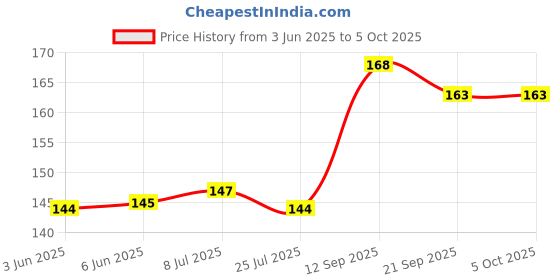 flipkart.com lact enterprise Ceiling Light Ceiling Lamp lact enterprise Price History Graph from 3 Jun 2025 to 5 Oct 2025