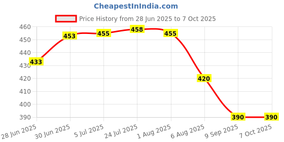 flipkart.com lact enterprise LACT 5 MITER LED STRIP WITH IR 24 KEY REMOTE MULTICOLOR Chain Copper Light Hanging Chain Rod lact enterprise Price History Graph from 28 Jun 2025 to 7 Oct 2025