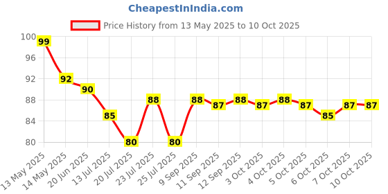 flipkart.com lact enterprise LACT FOLDABLE 4 BLADE LED LIGHT 36 WATT WHITE PACK OF 1 Ceiling Light Ceiling Lamp lact enterprise Price History Graph from 13 May 2025 to 10 Oct 2025