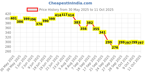 flipkart.com lact enterprise LACT LED LIGHT 40 MITER MULTICOLOR PACK 1 Chain Copper Light Hanging Chain Rod lact enterprise Price History Graph from 30 May 2025 to 11 Oct 2025
