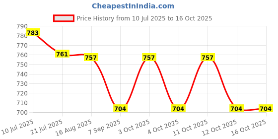 flipkart.com lact enterprise LACT LED LIGHT PACK OF 2 LIGHT Chain Plastic Light Hanging Chain Rod lact enterprise Price History Graph from 10 Jul 2025 to 16 Oct 2025