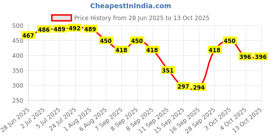 flipkart.com lact enterprise LACT REMOTE LED LIGHT 5 Chain Copper Light Hanging Chain Rod lact enterprise Price History Graph from 28 Jun 2025 to 13 Oct 2025