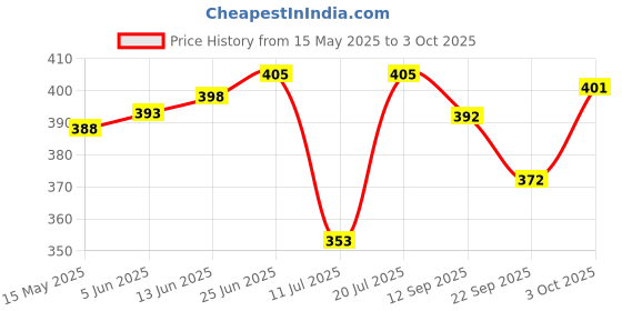flipkart.com lact enterprise LED Beacon Beacon Light lact enterprise Price History Graph from 15 May 2025 to 3 Oct 2025