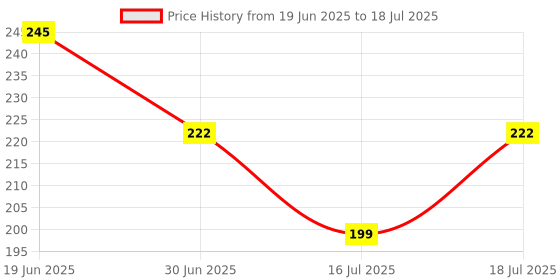flipkart.com LACT ENTERPRISE R1 Bluetooth Selfie Sticks with Remote, 3-in-1 Bluetooth Selfie Stick Price History Graph from 19 Jun 2025 to 16 Jul 2025