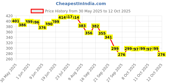 flipkart.com lact enterprise LACT LED LIGHT 40 MITER MULTICOLOR PACK 1 Chain Copper Light Hanging Chain Rod lact enterprise Price History Graph from 30 May 2025 to 12 Oct 2025