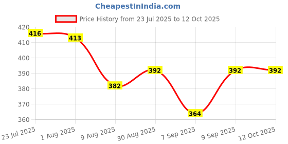 flipkart.com lact enterprise LACT LED LIGHT WITH REMOTE Chain Copper Light Hanging Chain Rod lact enterprise Price History Graph from 23 Jul 2025 to 12 Oct 2025